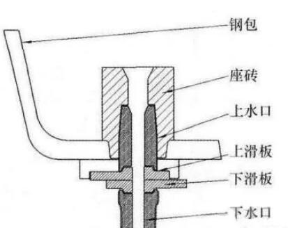 Ladle slide gate system1