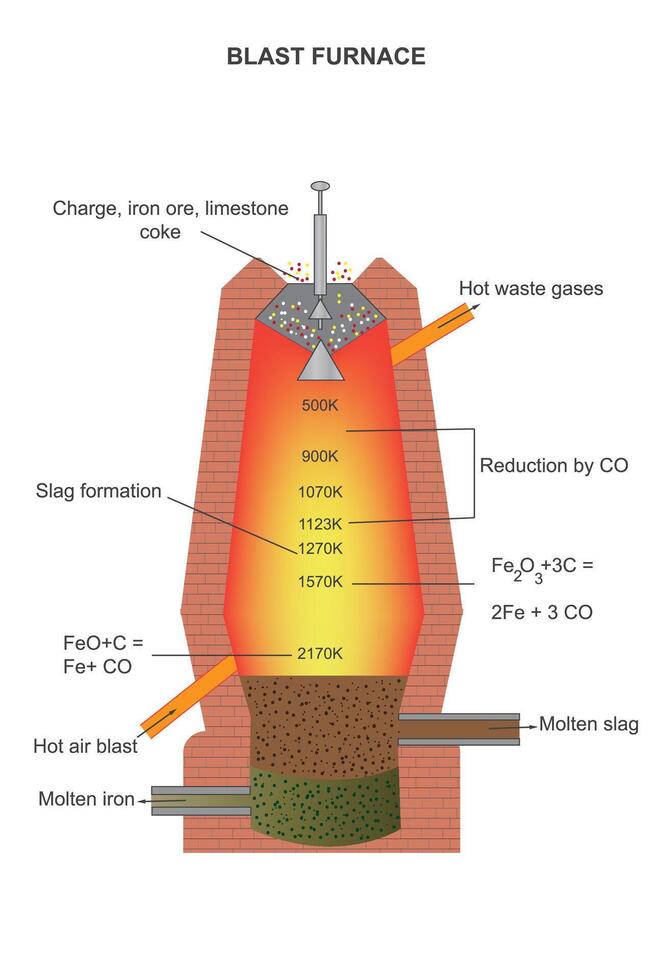 blast furnace steel