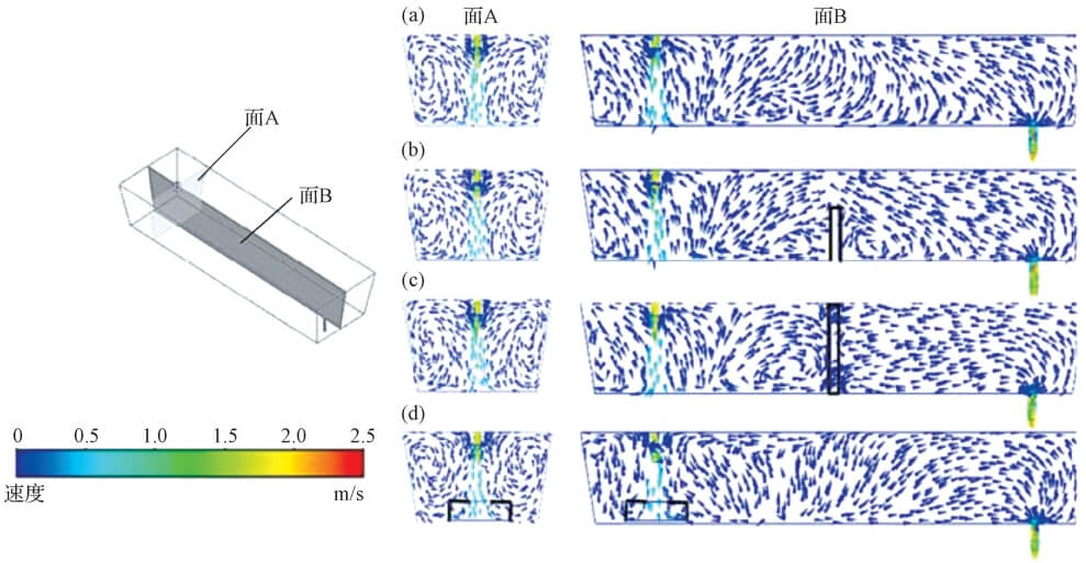 Fig.2 Diagrams of swirl flow invelocity flow field
