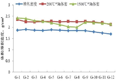 Figure 1.Bulk Density and Volume Density of Dry Material