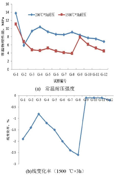 Figure 2. Effect of Different Raw Materials on the Physical Properties of Dry Mix