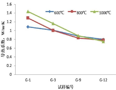 Figure 3. Thermal conductivity of specimens G-1, G-3, G-9, and G-12 at different temperatures