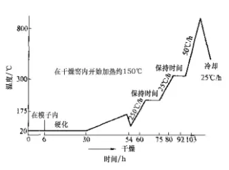 Figure 3. Drying and heating curve of the permanent lining of the tundish