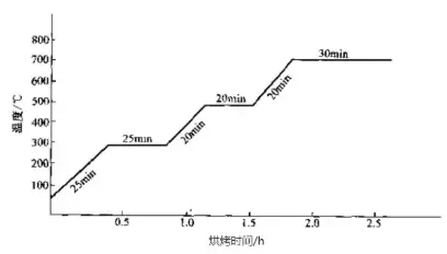 Figure 5. Drying curve of tundish working liner